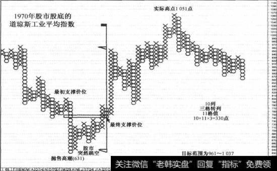 1970年股市股底计算