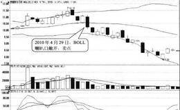 布林线喇叭口敞开,同时中轨下跌形态卖点:喇叭口敞开时卖出