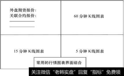 常用的行情图表界面组合