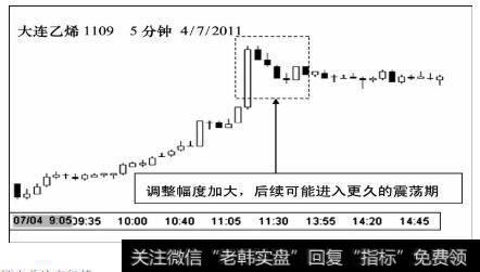调整幅度加大，后续可能进入更久的震荡期