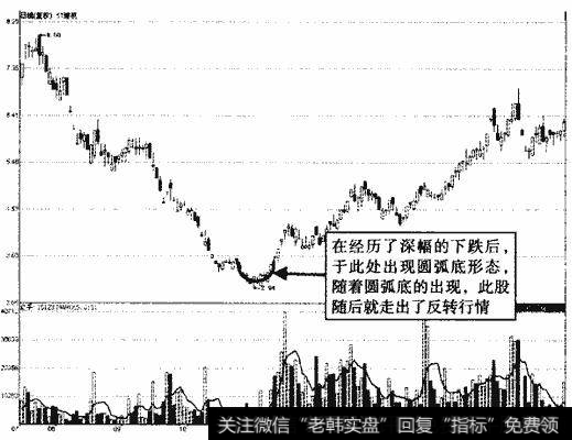 ST建机国弧底形态示意图