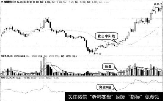 突破0值图例