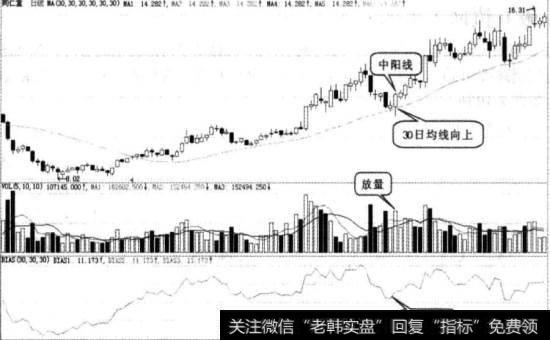 回调0值向上图例