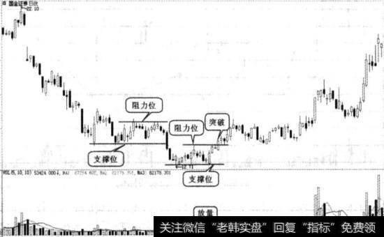 突破阻力位图例