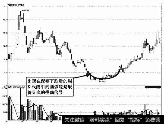 ST宝龙周K线回弧底形态示意图