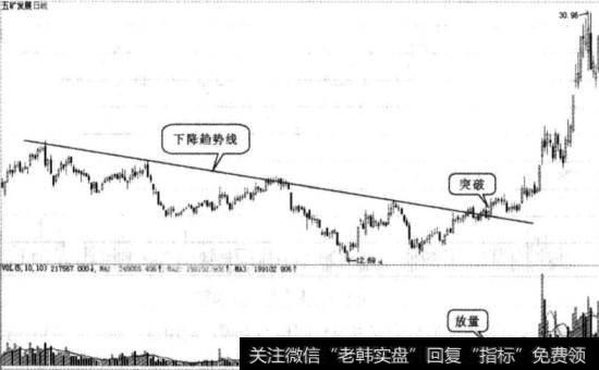 突破下降<a href='/lizhengjin/271164.html'>趋势图</a>例