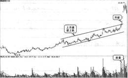 什么是突破上升通道上轨买入形态？突破上升通道上轨买入实战图谱
