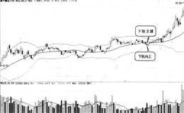 布林线下轨支撑买入形态是什么样？