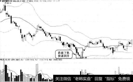 跌破下轨快速回升图例