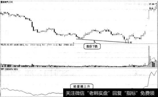 OBV底背离图例