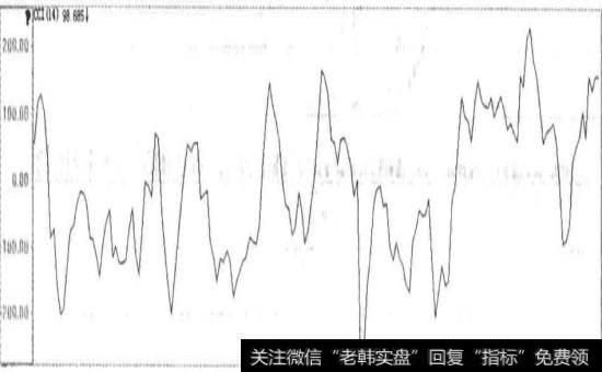 CCI指标