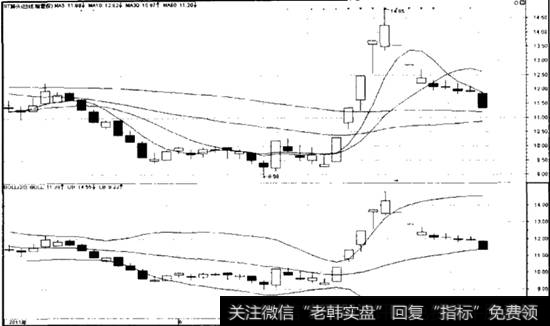 技术指标BOLL上轨强势突破案例<a href='/gpzlwtjd/96914.html'>狮头股份</a>