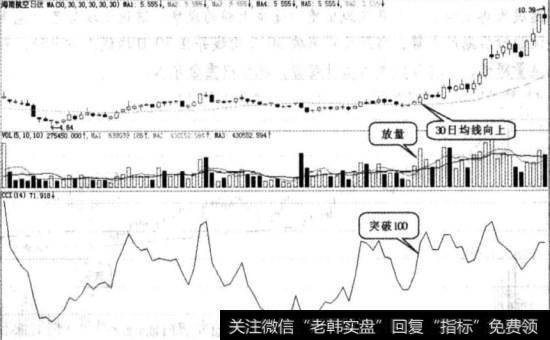 突破100买入图例