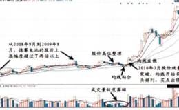 对周线均线高位发散捕捉主升浪的解读