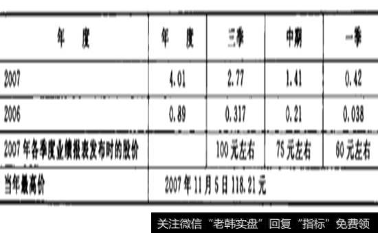 中信证券2007年和2006年每股收益对比