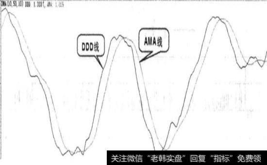 DMA指标