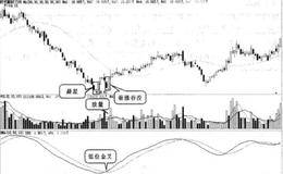 低位金叉买入的形态是什么样？低位金叉买入的实战图谱