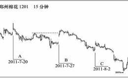 最具欺骗性的缺口：在趋势波动惯性很大时出现
