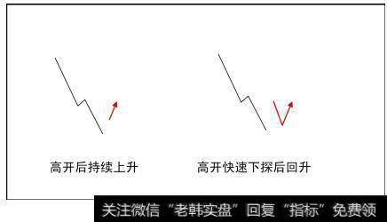 日内分时波动上冲行情时间有长有短