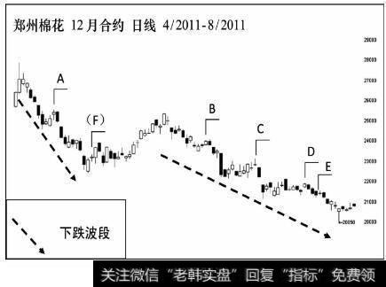 郑州棉花期货12月份合约日线走势图