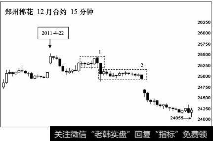 郑州棉花15分钟级别图表