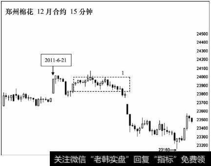 郑州棉花12月合约15分钟级别图表