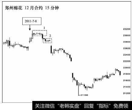 郑州棉花12月合约15分钟级别图表