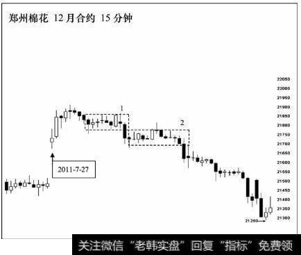 郑州棉花12月合约15分钟级别图表