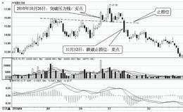 短线止损卖出时机：买入理由设止损