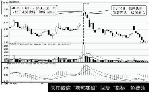 强生控股日K线