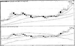 BOLL中轨突破买点形态分析