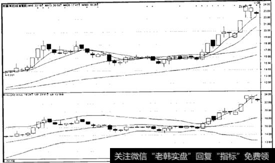 技术指标BOLL中轨突破案例