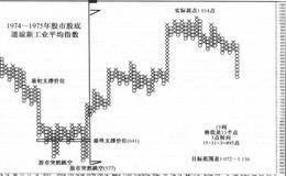 1974一1975年股市股底是什么样？