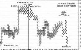 1 976年股市的长期股顶是什么样？