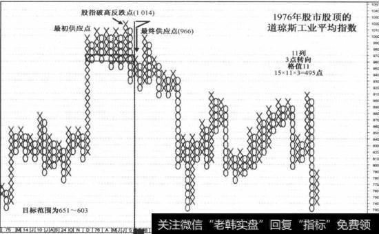 1976年股市股顶计算