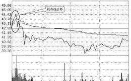 短线的六个必卖时机5：大涨之后盘中出现钓鱼线