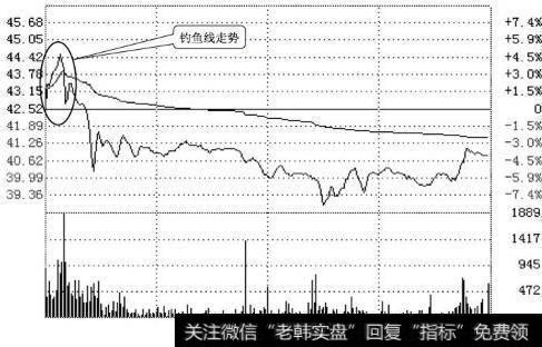 鱼跃医疗分时走势(2010.06.01)