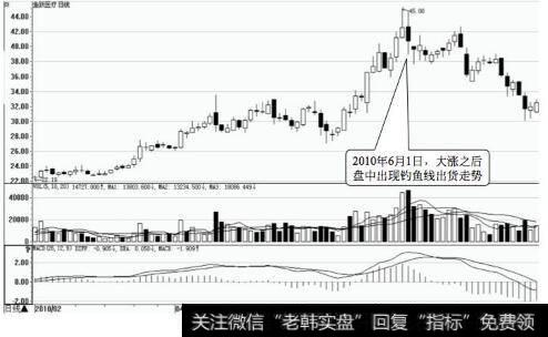 鱼跃医疗日K线