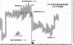 1981年牛市股顶与长期熊市终结