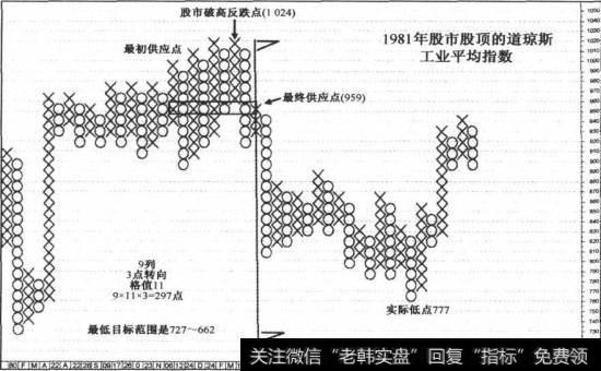1981年股市股顶计算