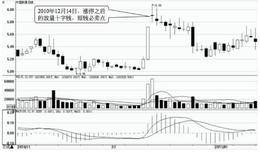 短线的六个必卖时机6：大涨之后的放量十字线