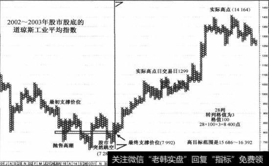 2002~2003年股市股底计算