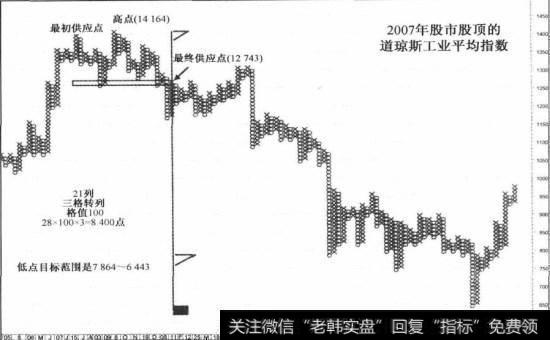 2007年股市股顶计算