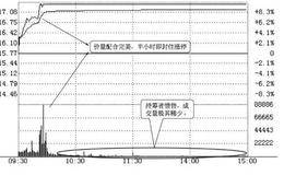 不同涨停板的分时走势：早盘半小时内快速涨停