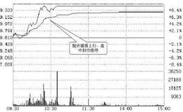 不同涨停板的分时走势：盘中涨停