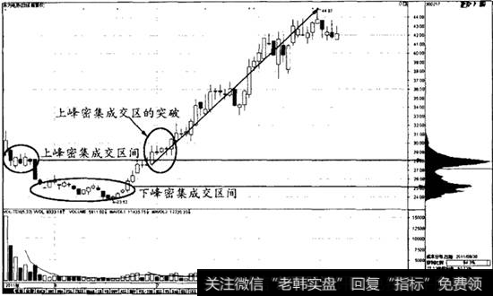 筹码双峰主峰密集区突破案例