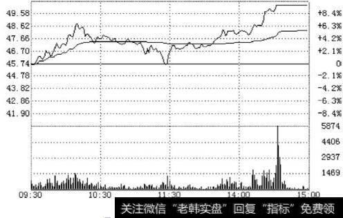 精功科技分时走势(2010.12.20)