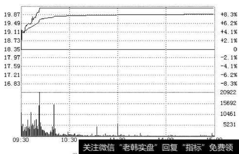 兖州煤业分时走势(2010.10.08)