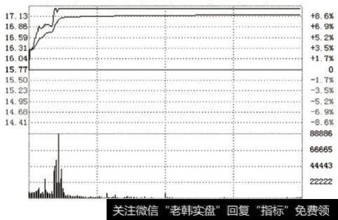 国阳新能分时走势(2010.10.08)