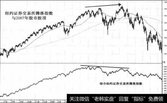 2007年股市股顶纽约证券交易所腾落指数